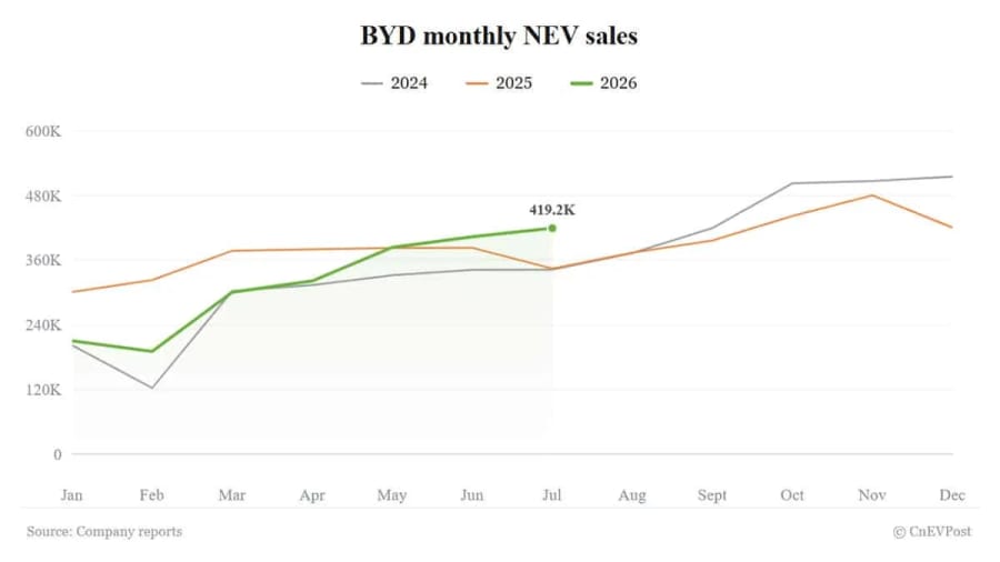 Las ventas de BYD en julio aumentan un 21,8% y las entregas internacionales alcanzan un nuevo récord