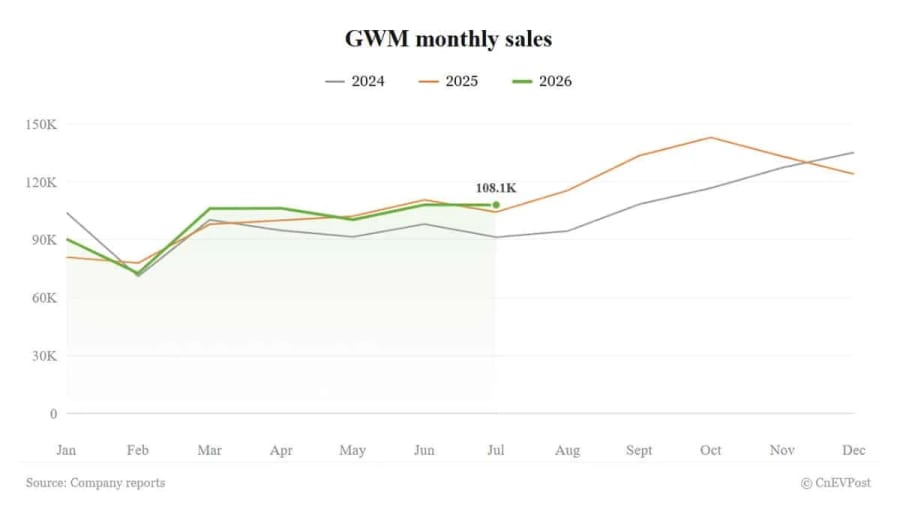 GWM vende 108.067 vehículos en julio, con casi el 60% procedente del extranjero