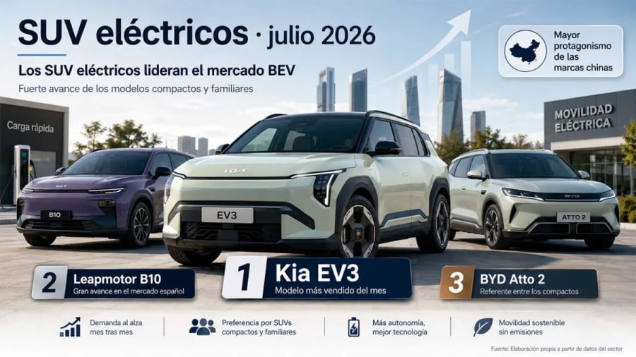 Los 10 SUV eléctricos más vendidos en España en julio de 2026