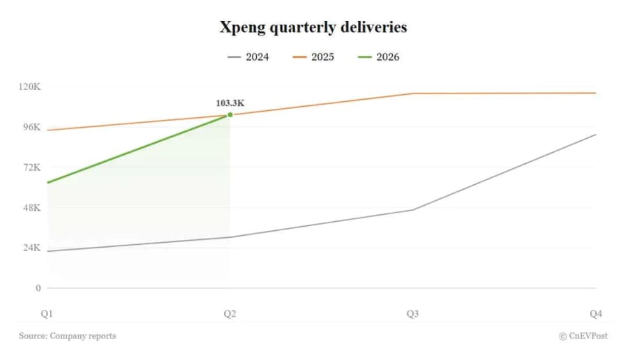 Xpeng fija el 24 de agosto para los resultados del segundo trimestre tras un salto del 65% en las entregas