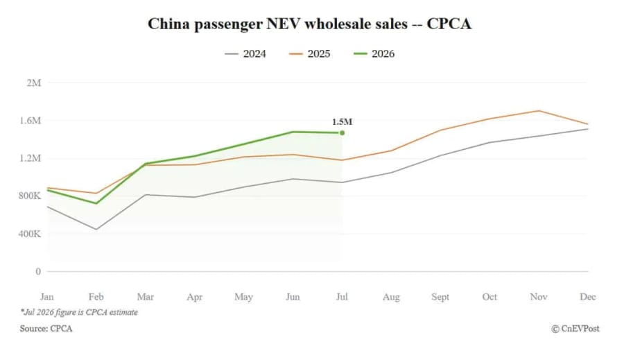 La CPCA prevé un aumento del 23% en las ventas mayoristas de NEV en China en julio, mientras suben los precios del combustible