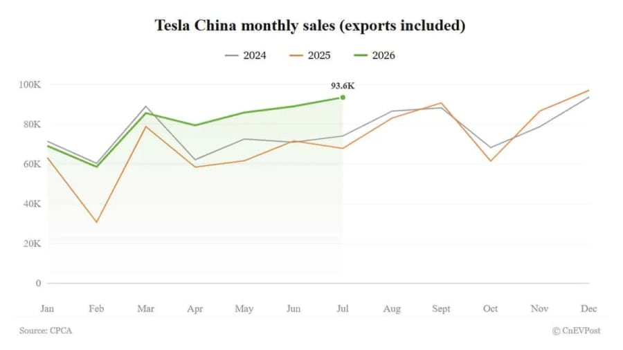 Las ventas mayoristas de Tesla China alcanzan las 93.579 unidades en julio, la cifra más alta del año