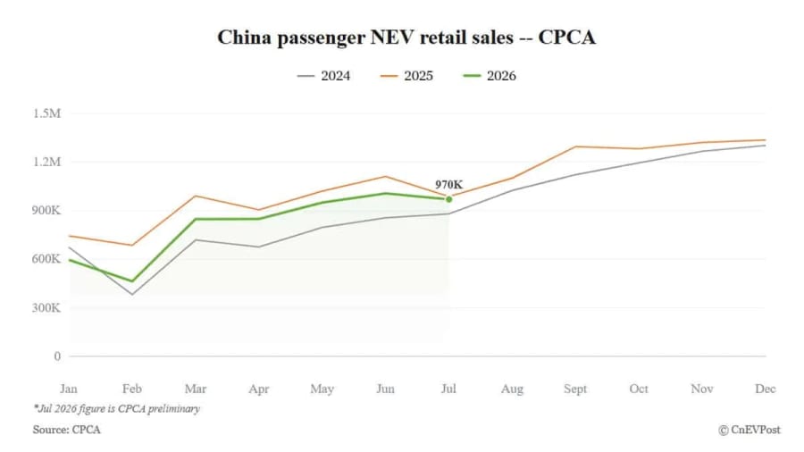 Las ventas minoristas de NEV en China caen un 2% en julio, según datos preliminares de la CPCA