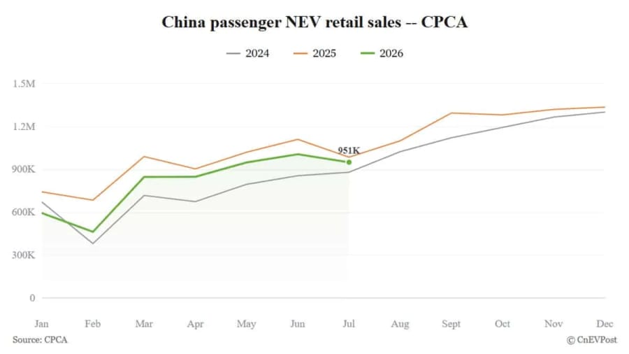 Las ventas minoristas de NEV en China caen por séptimo mes en julio, pero la penetración marca un récord