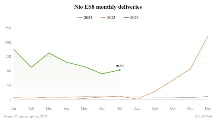 Desglose de entregas de Nio en julio: el ES8 vuelve a superar las 10.000 unidades, el ES9 baja a 6.315