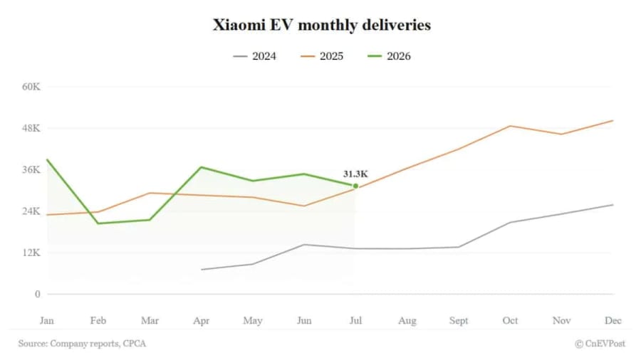 Xiaomi EV entrega 31.267 unidades en julio, el 39% de su objetivo anual