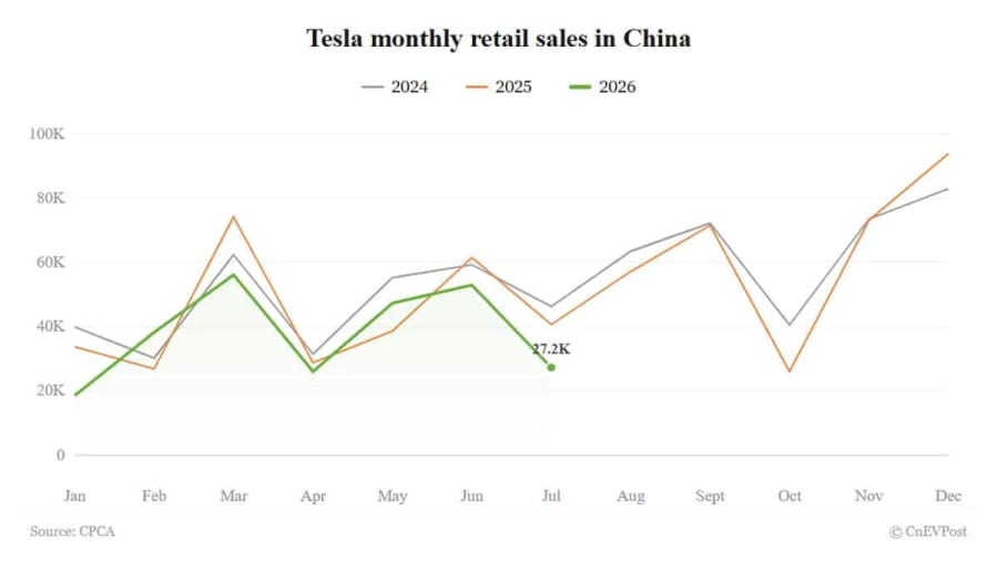 Las entregas de Tesla en China caen a 27.249 en julio, mientras las exportaciones de Shanghái alcanzan un récord