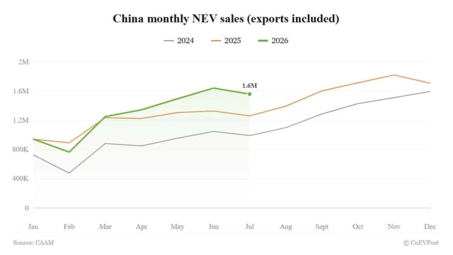 Las ventas de NEV en China aumentan un 23,7% en julio, con un incremento del 1,5 veces en las exportaciones, según datos de la CAAM