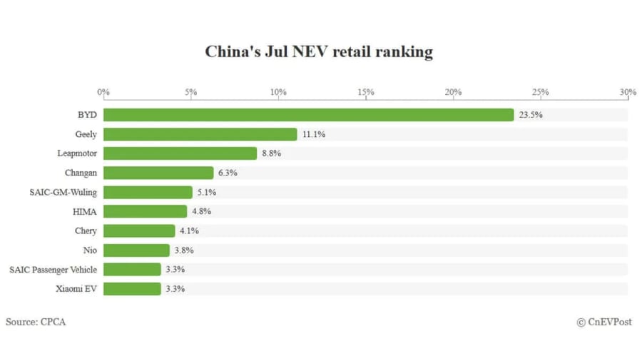 Cuota de mercado de los fabricantes de automóviles en el mercado NEV de China en julio: BYD lidera con el 23,5%, Tesla sale del top 10