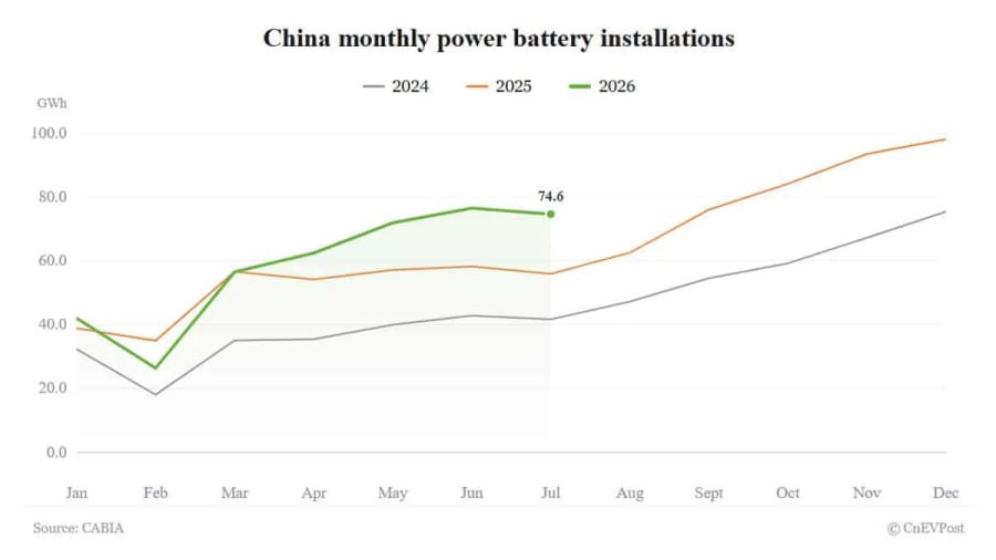 Las instalaciones de baterías de potencia en China aumentan un 33,5% en julio, el ritmo más rápido de este año