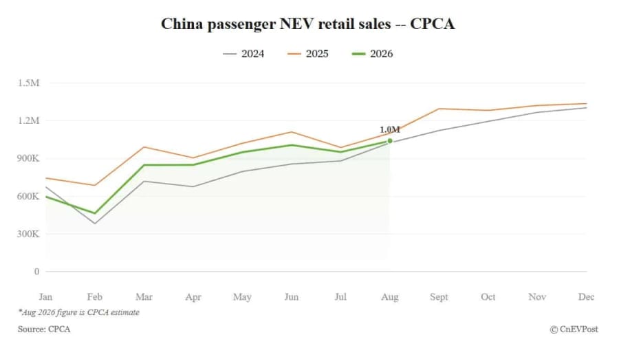 La CPCA prevé que las ventas minoristas de NEV en China alcancen aproximadamente 1,04 millones en agosto, la penetración podría batir récords