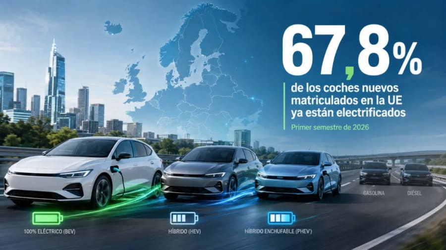 Europa cambia de coche: casi 7 de cada 10 nuevos modelos ya están electrificados
