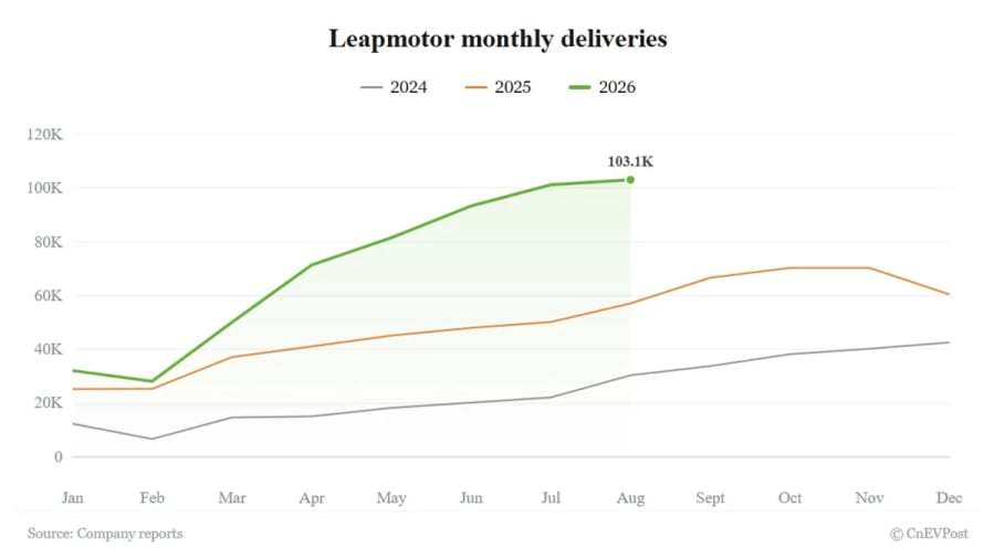 Leapmotor entrega un récord de 103.129 vehículos en agosto y supera los 100.000 por segundo mes consecutivo