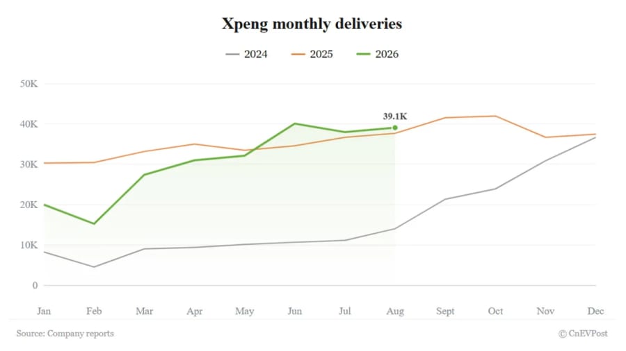 Xpeng entrega 39.107 vehículos en agosto, su segundo mejor registro del año