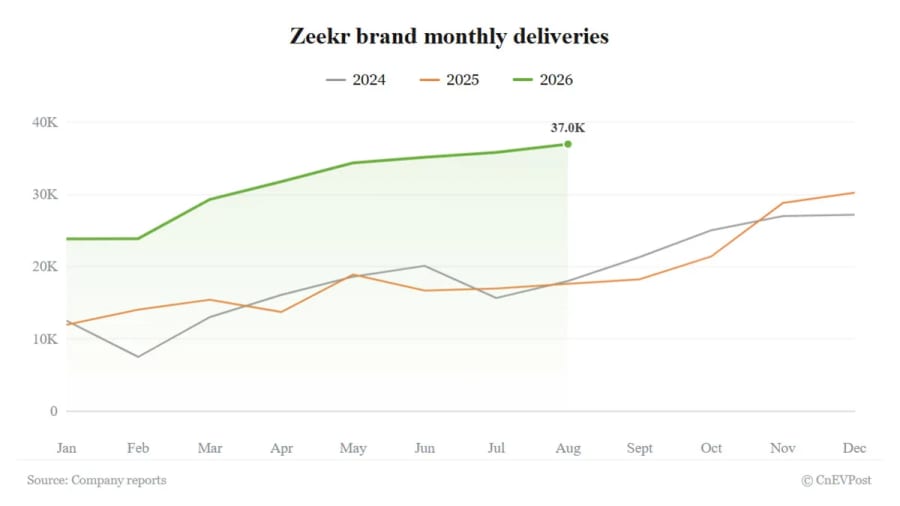 Zeekr entrega 36.981 vehículos en agosto, su quinto récord mensual consecutivo