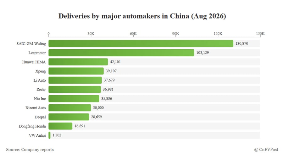Resumen: entregas de los principales fabricantes chinos en agosto de 2026