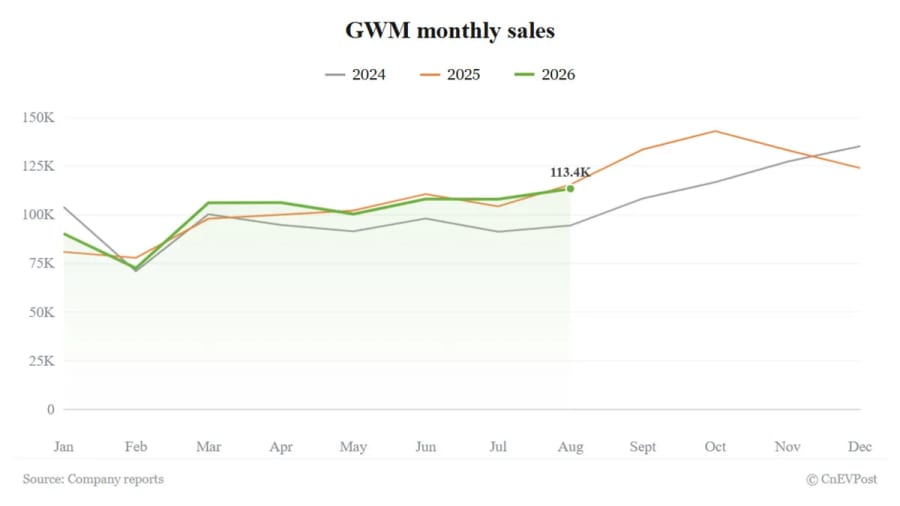 Las ventas de GWM caen un 1,87% en agosto y los mercados exteriores aportan más del 55%