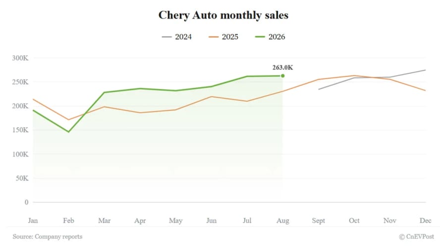 Las ventas de Chery Auto suben un 14% en agosto con más del 70% destinadas a la exportación