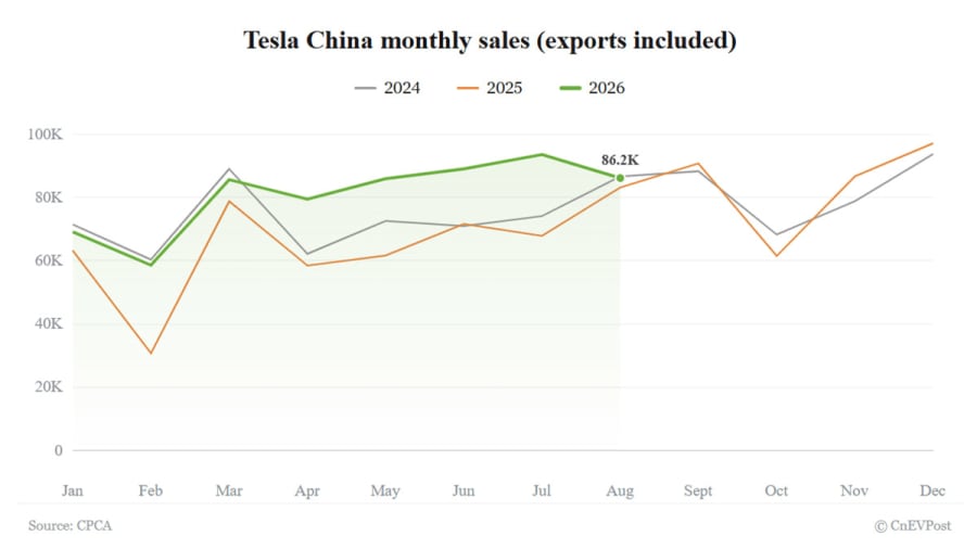 Las ventas al por mayor de Tesla China alcanzan 86.166 unidades en agosto y rompen una racha de tres meses de subidas consecutivas