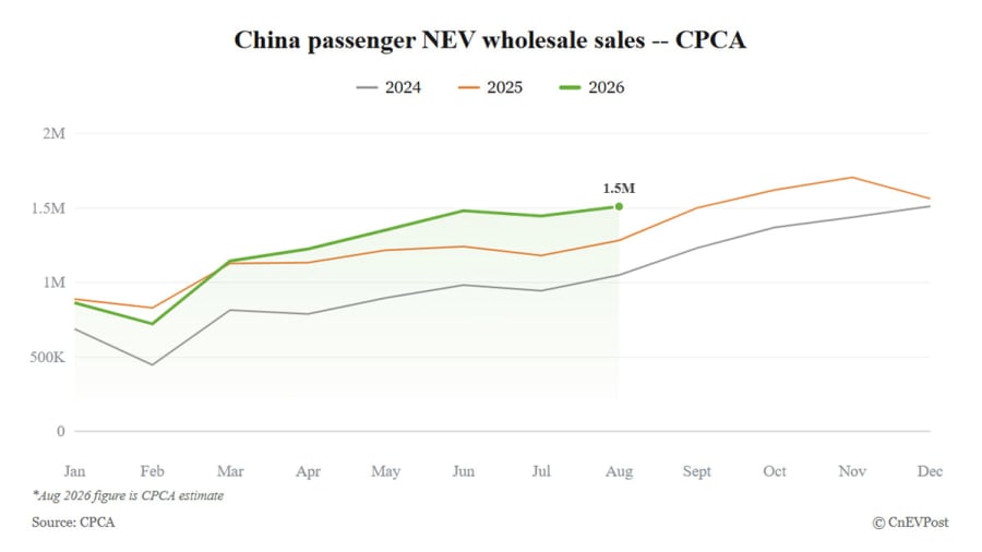 Las ventas mayoristas de vehículos de nuevas energías en China aumentarán un 16% en agosto pese a la debilidad de la demanda minorista