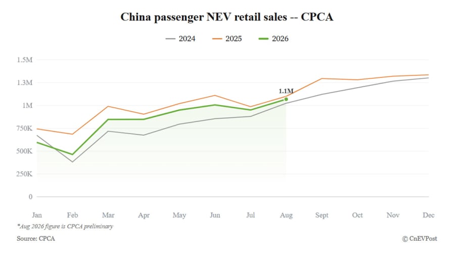 Las ventas minoristas de NEV en China caen un 4% hasta 1,07 millones en agosto, según datos preliminares de la CPCA
