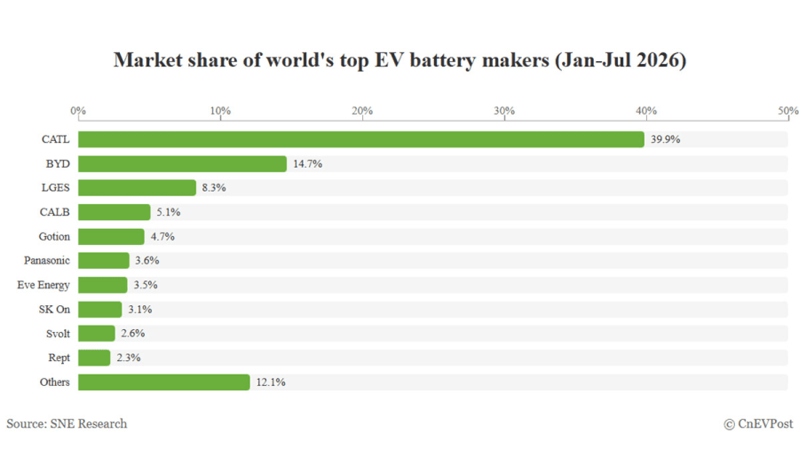 Cuota del mercado mundial de baterías para vehículos eléctricos de enero a julio: CATL 39,9%, BYD 14,7%