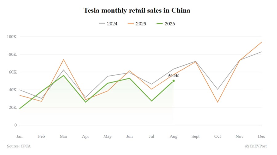Las ventas de Tesla en China caen un 12,4% en agosto y marcan su tercer descenso consecutivo