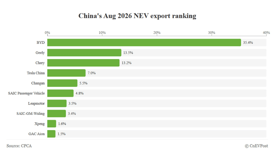 Cuota de exportación de NEV en China durante agosto: BYD lidera con un 35,4% y Tesla cae al cuarto puesto