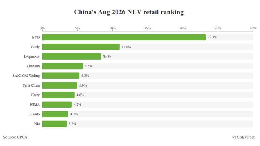 Cuota de los fabricantes en el mercado NEV de China en agosto: BYD lidera con un 23,3% y Tesla vuelve al 'top 10'