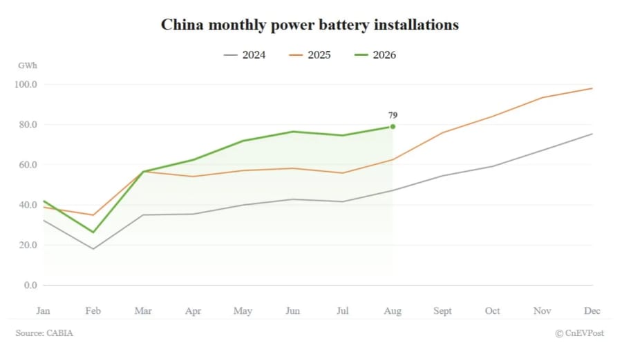 Las instalaciones de baterías para vehículos eléctricos en China crecen un 26,3% en agosto y marcan un máximo anual