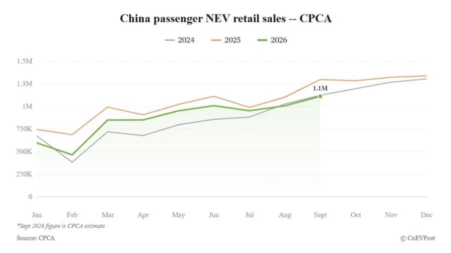 La CPCA prevé que las ventas minoristas de NEV en China alcancen 1,11 millones en septiembre, con una penetración récord