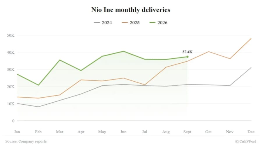 Nio entrega 37.408 vehículos en septiembre y cumple sus previsiones para el tercer trimestre