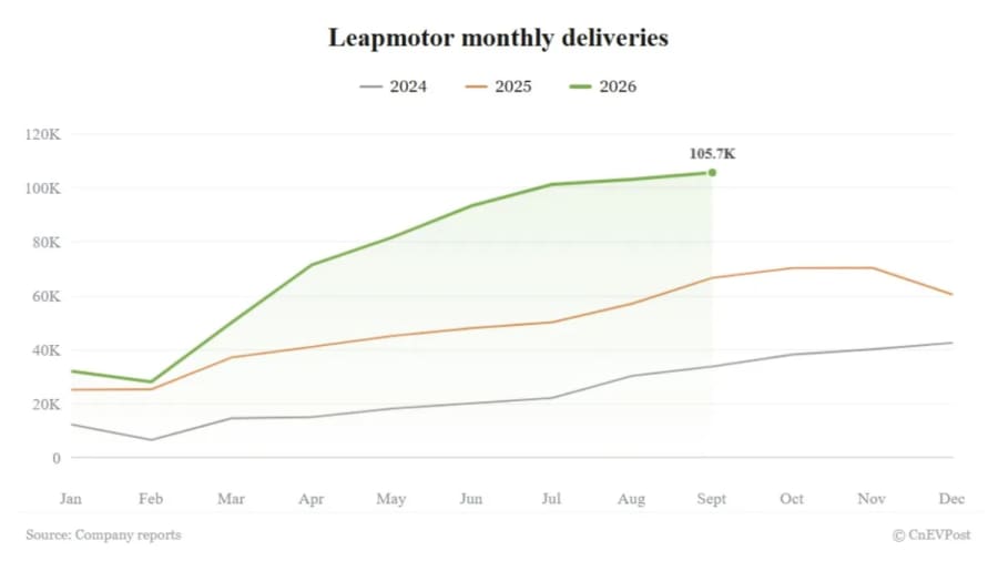 Leapmotor registra un récord de entregas en septiembre y supera las 100.000 unidades por tercer mes consecutivo