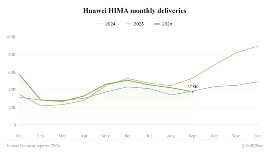 HIMA de Huawei entrega 37.490 vehículos en septiembre y amplía su caída interanual al cuarto mes consecutivo