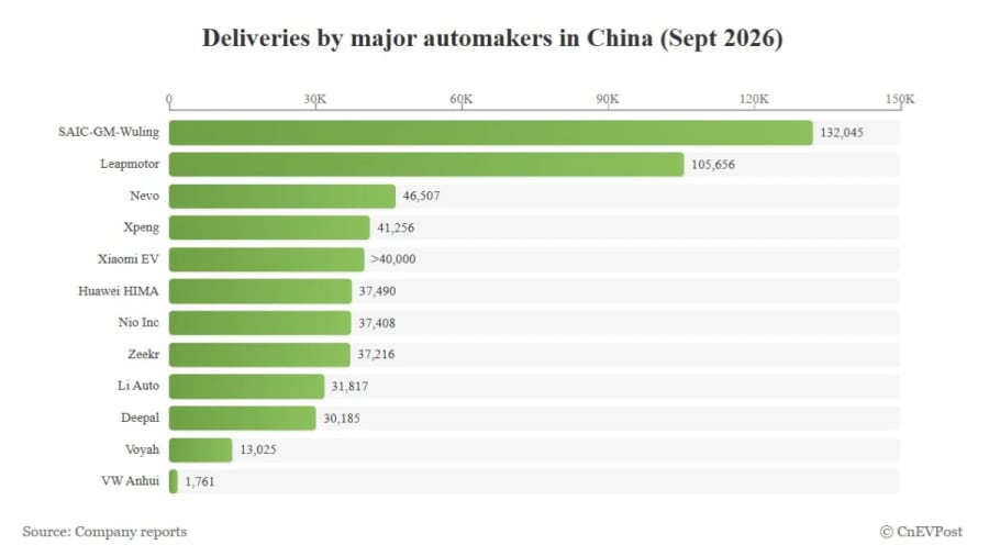Resumen: entregas de septiembre de 2026 de los principales fabricantes chinos