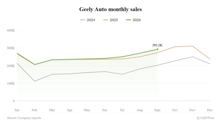 Las ventas de Geely suben un 7% en septiembre y marcan su máximo de 2026 tras frenarse su racha récord de exportaciones