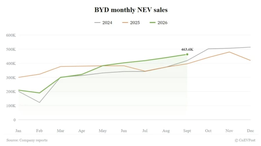 Las ventas de BYD suben un 16,98% en septiembre hasta 463.561 unidades y marcan un nuevo récord en 2026