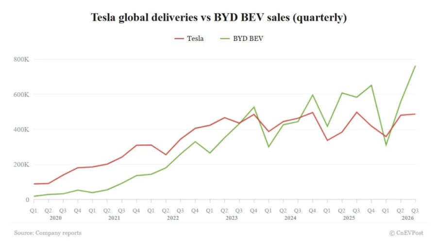 Tesla supera las expectativas de entregas del tercer trimestre pero se queda más atrás de BYD en ventas de eléctricos