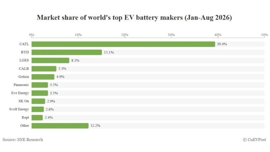Cuota del mercado mundial de baterías para vehículos eléctricos entre enero y agosto de 2026: CATL 39,4%, BYD 15,1%