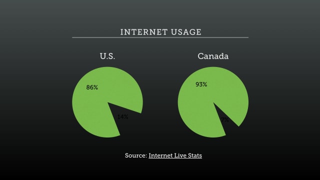 Two pie charts comparing Internet usage in the U.S. and Canada.