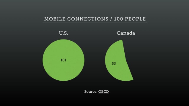 Two pie charts comparing the number of mobile data connections in the U.S. and Canada.