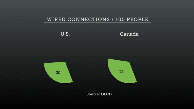 Two pie charts comparing wired Internet connections in the U.S. and Canada.