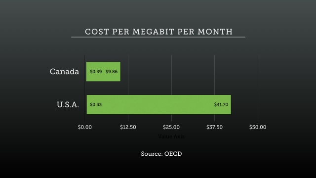 A bar chart depicting the cost range, per megabit per month, in the U.S. and Canada.