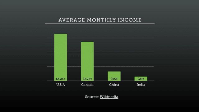 A bar chart comparing the average monthly incomes of people living in the U.S., Canada, China, and India.