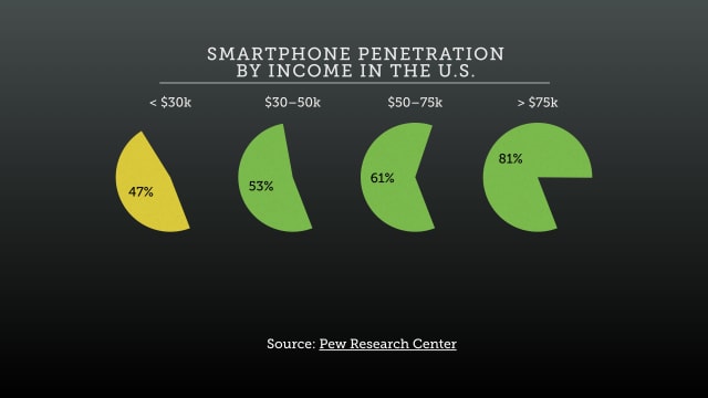 A pie chart breakdown of the findings by the Pew Research Center on smartphone penetration by household income (relevant details follow).