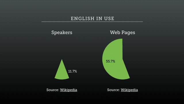 A pie chart comparison of the global population that speaks English versus the percentage of the Web that is in English.