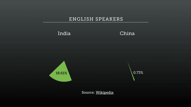 Pie charts detailing the percentage of people in India and China who speak English.