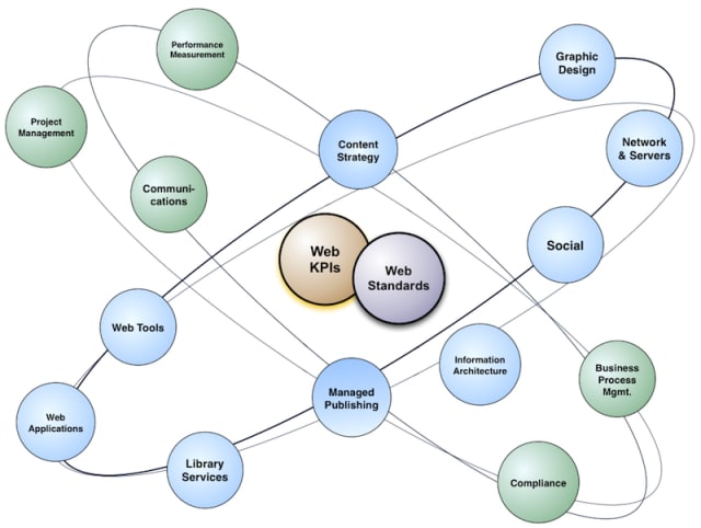 A slide from Lisa Welchman’s talk showing Web Standards and KPI at the center of the project “atom”.