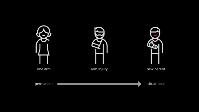 A disability continuum from permanent (a person with one arm) to temporary (a person with an arm injury) to situational (a new parent holding a baby).