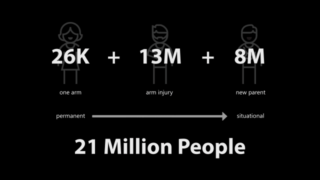 Adding up the number of people in the U.S. who deal with disabilities relating to arm usage gets your to 21 million pretty quickly.